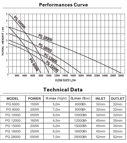 PG pump Performance curves