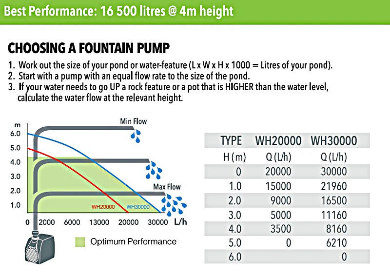 Large Fish Pond Hi-Flow Submersible Water Pump (30 000L/H) performance