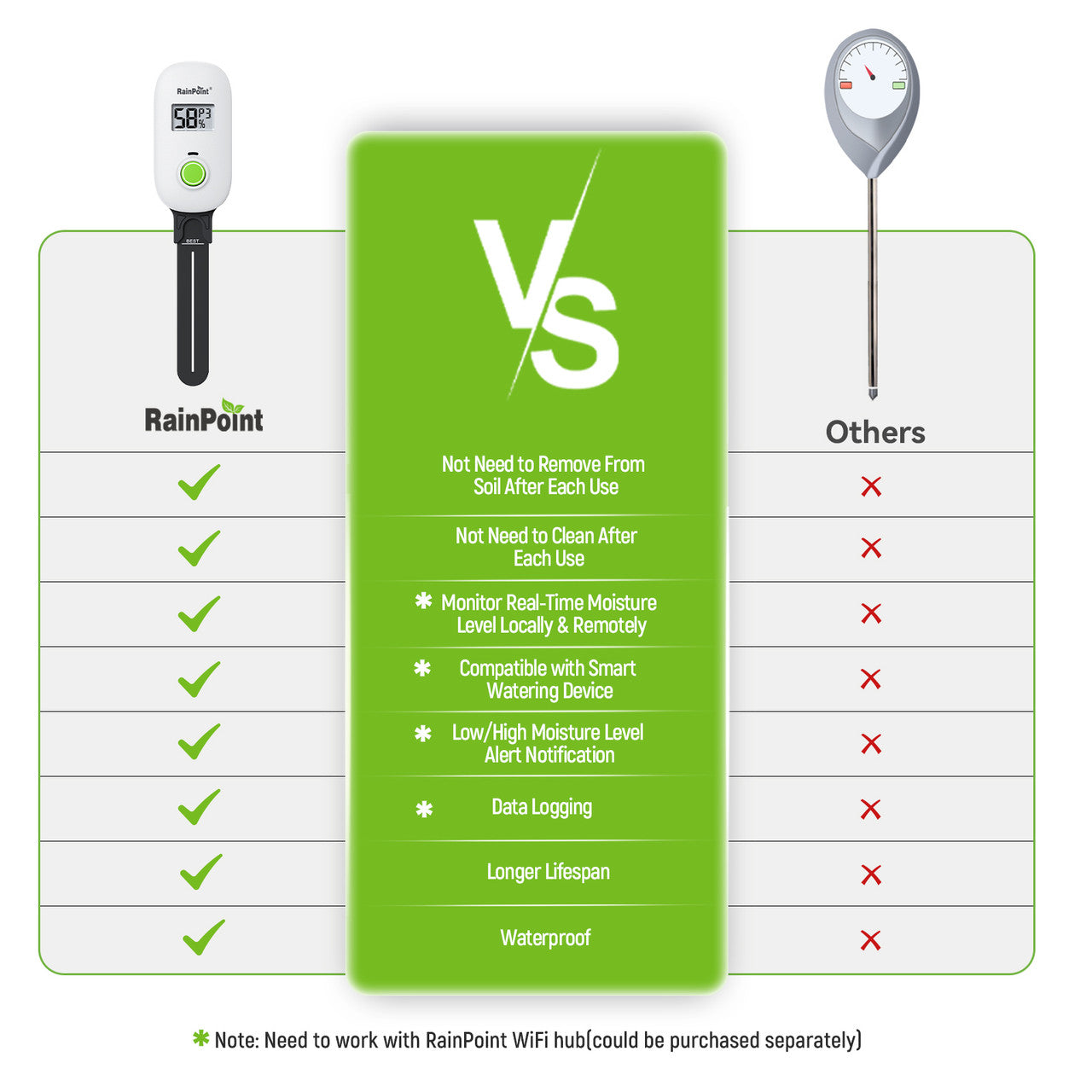 RAINPOINT SMART WIRELESS DIGITAL SOIL MOISTURE SENSOR