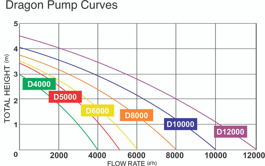 D-10000 (10000l/h), Waterfall Dragon Inverter Water Pump - Energy Saving 100 Watts