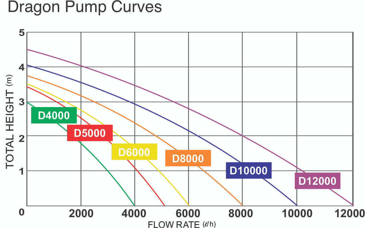 D-10000 (10000l/h), Waterfall Dragon Inverter Water Pump - Energy Saving 100 Watts