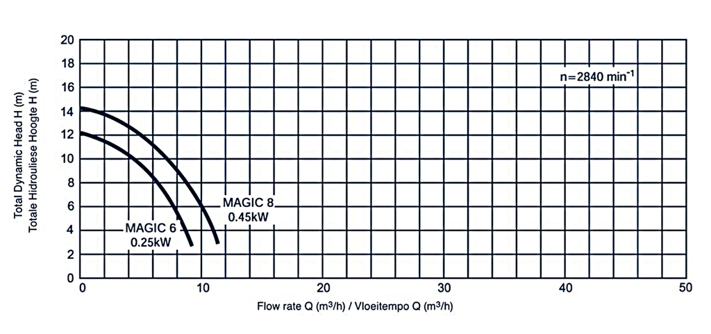 Performance Flow Chart