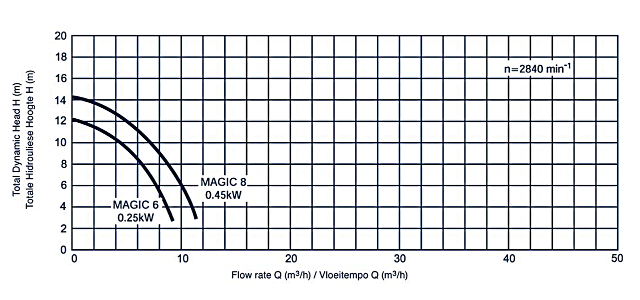 Performance Flow Chart