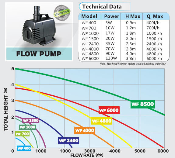 Waterfall WF4000 Flow Pump Technical Data