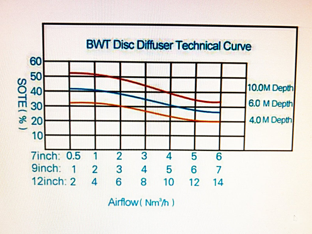 Bubble Disc Diffuser - 260mm Diameter