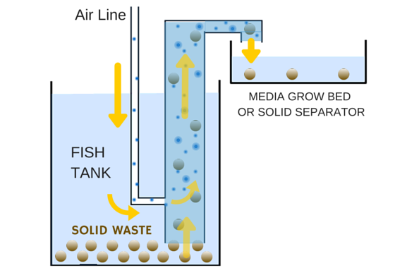 How an airlift pumps works and its benefits