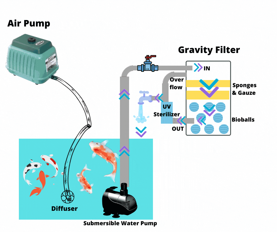 Combo 15Watt UV & 50l Gravity Filter ( for 10 000l Pond/Tank, 50l/min)